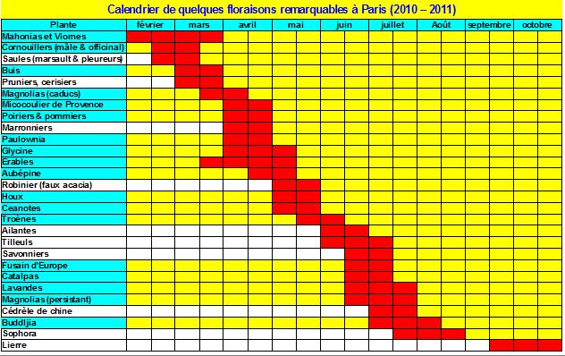 Calendrier des floraisons