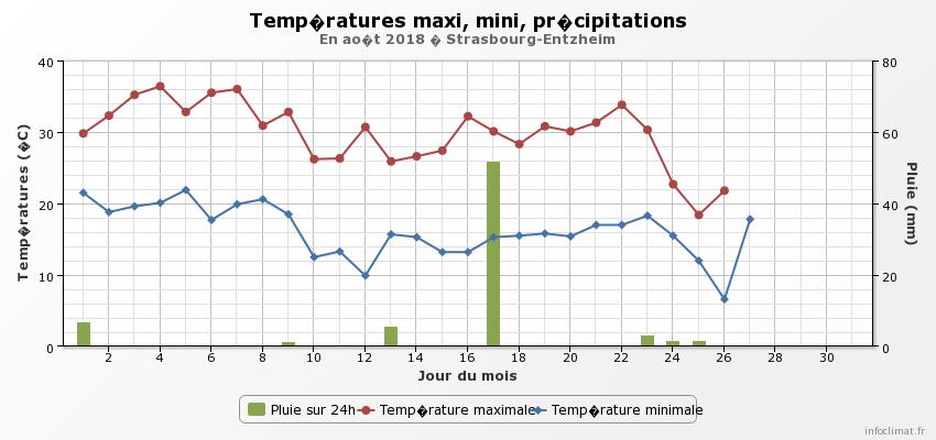 Graphique infoclimat fr 2