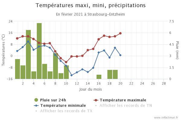 Graphique infoclimat fr